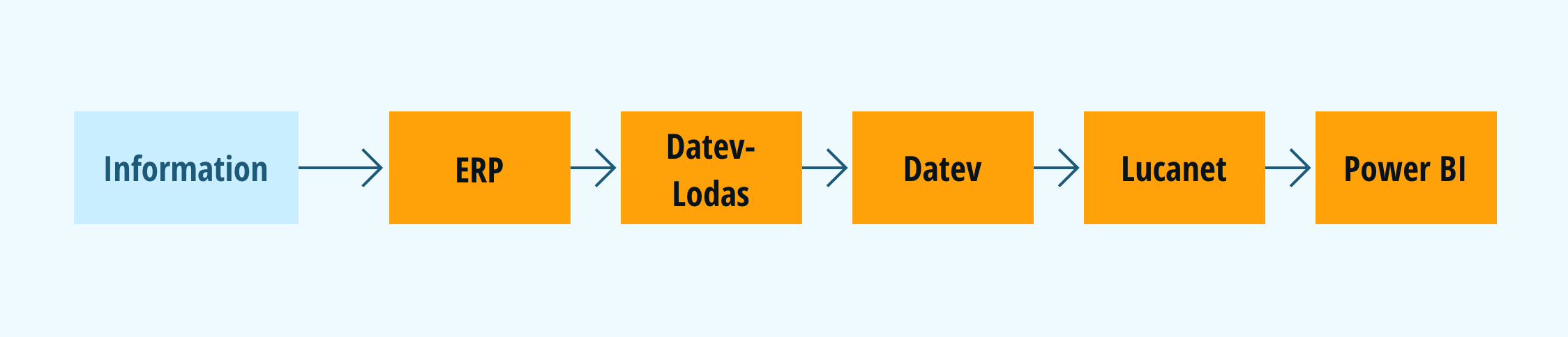 Grafik die Beispielhaft Data Modeling zeigt. Die Information geht zuerst in ERP, dann in DATEV-Lodas, dann in DATEV, ann in Lucanet und dann in Power-BI