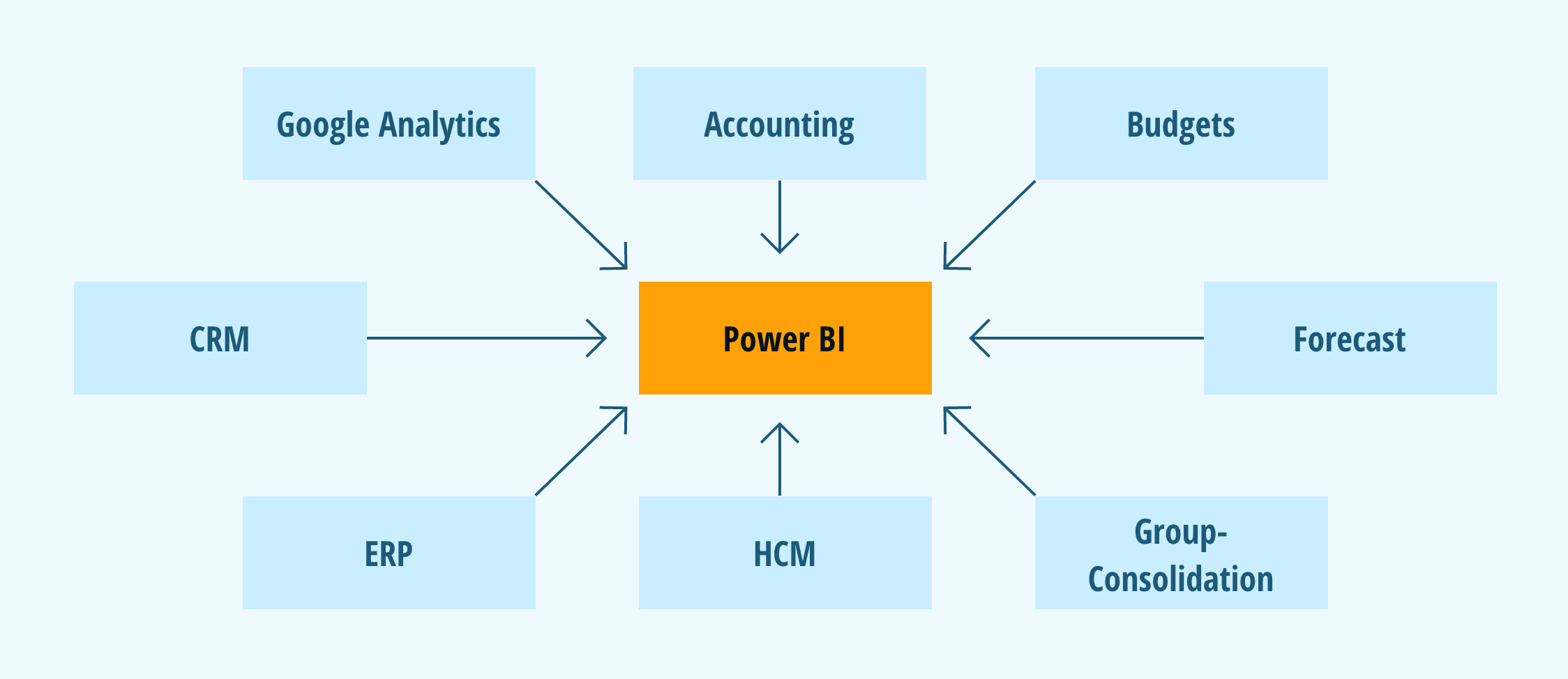 Grafik auf der gezeigt wird wie Budgets, Accounting, google Analytics, CRM, ERP, HCM, Group Consolidation und Forecast in Power BI zusammenlaufen